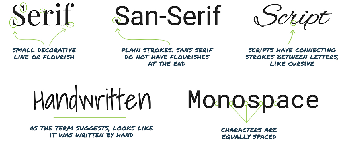 Difference in fonts types