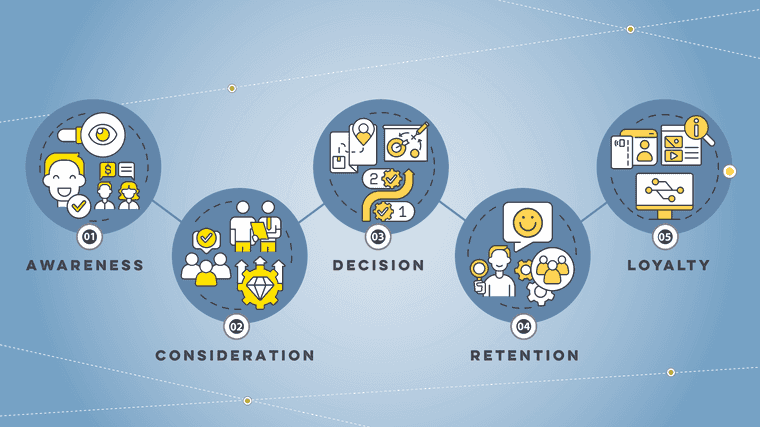 A graphic designed by Riverworks Marketing Group showing the customer journey stages.